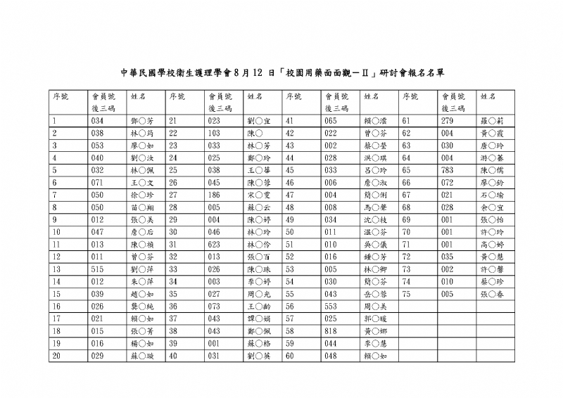 115年 8月 12 日校園用藥面面觀II 研習報名成功名單
