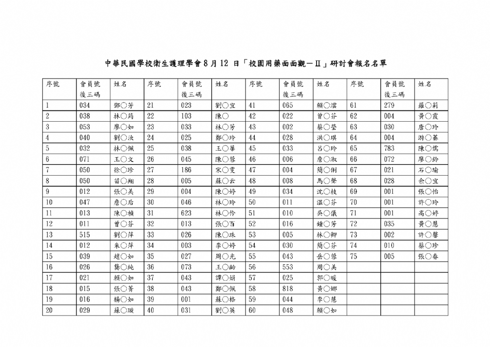 115年 8月 12 日校園用藥面面觀II 研習報名成功名單