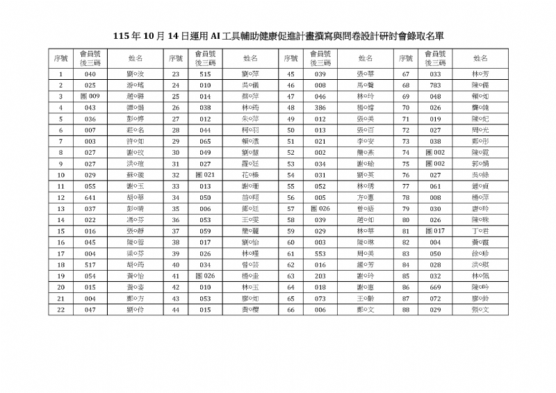 115 年10 月14 日運用AI 工具輔助健康促進計畫撰寫與問卷設計研討會錄取名單