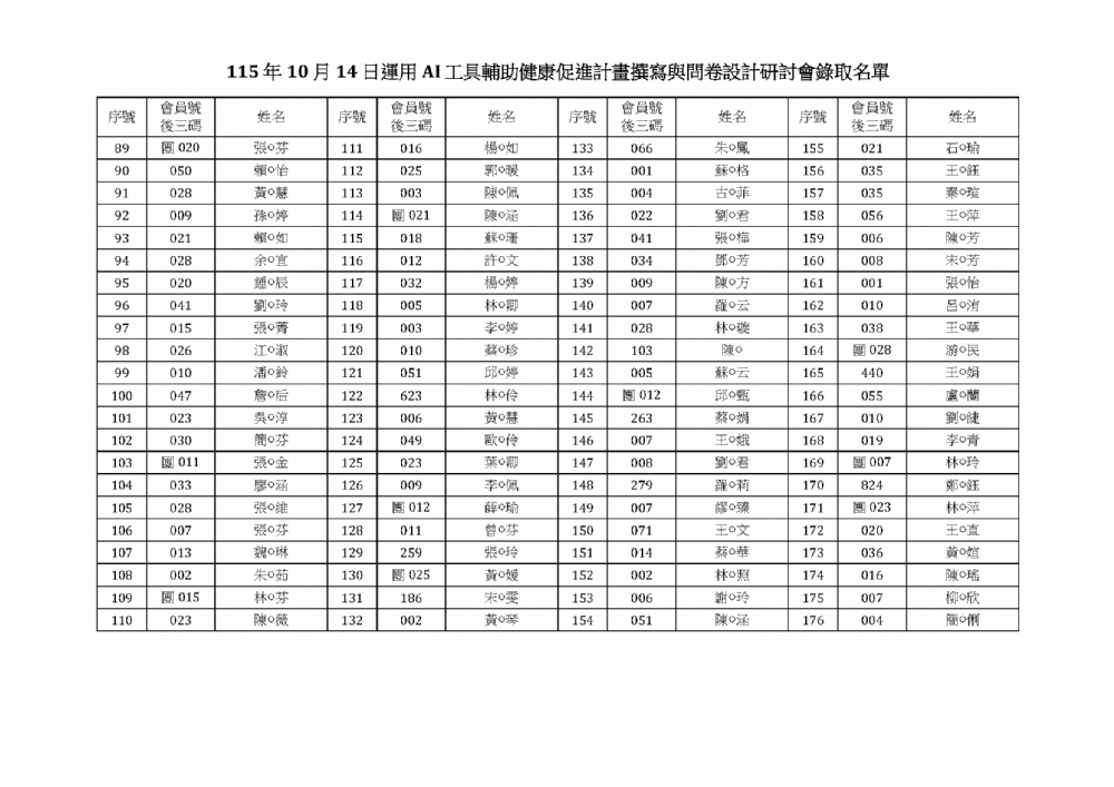 115 年10 月14 日運用AI 工具輔助健康促進計畫撰寫與問卷設計研討會錄取名單